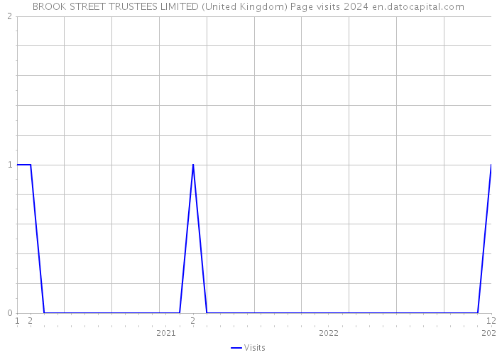 BROOK STREET TRUSTEES LIMITED (United Kingdom) Page visits 2024 