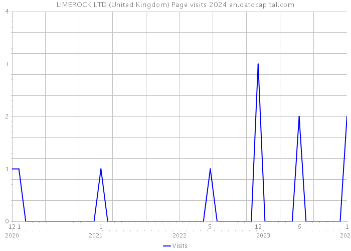LIMEROCK LTD (United Kingdom) Page visits 2024 