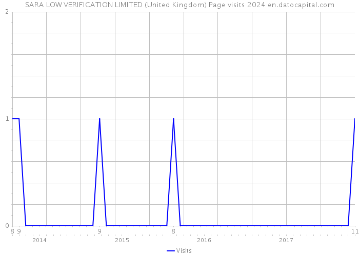 SARA LOW VERIFICATION LIMITED (United Kingdom) Page visits 2024 
