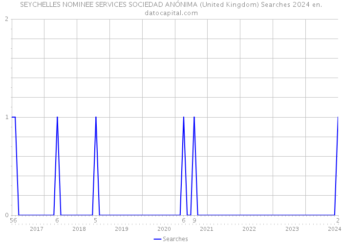 SEYCHELLES NOMINEE SERVICES SOCIEDAD ANÓNIMA (United Kingdom) Searches 2024 