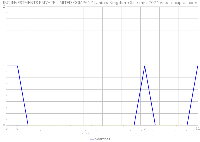 IRC INVESTMENTS PRIVATE LIMITED COMPANY (United Kingdom) Searches 2024 
