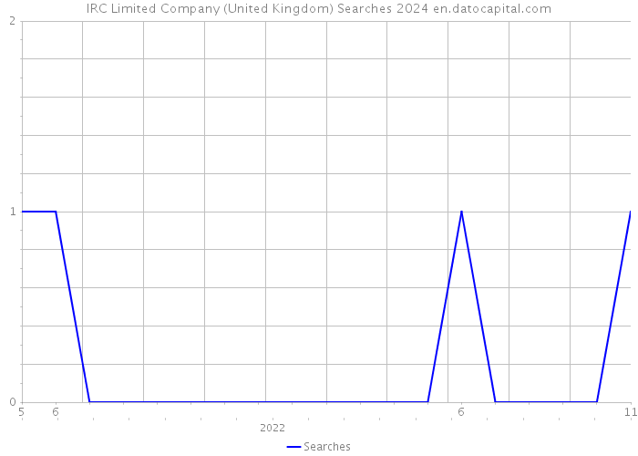IRC Limited Company (United Kingdom) Searches 2024 