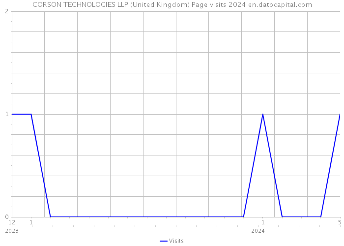 CORSON TECHNOLOGIES LLP (United Kingdom) Page visits 2024 