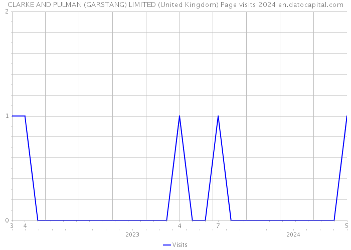 CLARKE AND PULMAN (GARSTANG) LIMITED (United Kingdom) Page visits 2024 