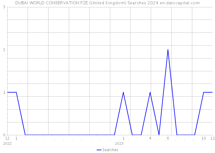 DUBAI WORLD CONSERVATION FZE (United Kingdom) Searches 2024 