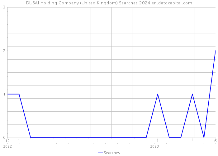 DUBAI Holding Company (United Kingdom) Searches 2024 
