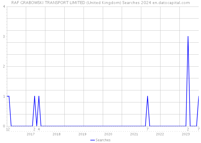 RAF GRABOWSKI TRANSPORT LIMITED (United Kingdom) Searches 2024 