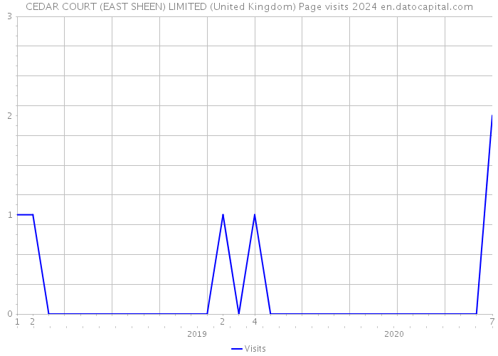 CEDAR COURT (EAST SHEEN) LIMITED (United Kingdom) Page visits 2024 