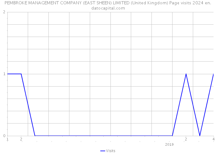 PEMBROKE MANAGEMENT COMPANY (EAST SHEEN) LIMITED (United Kingdom) Page visits 2024 