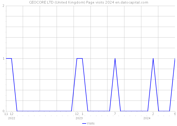 GEOCORE LTD (United Kingdom) Page visits 2024 