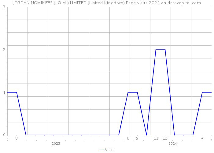 JORDAN NOMINEES (I.O.M.) LIMITED (United Kingdom) Page visits 2024 