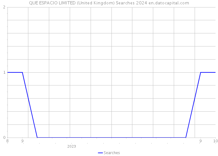 QUE ESPACIO LIMITED (United Kingdom) Searches 2024 