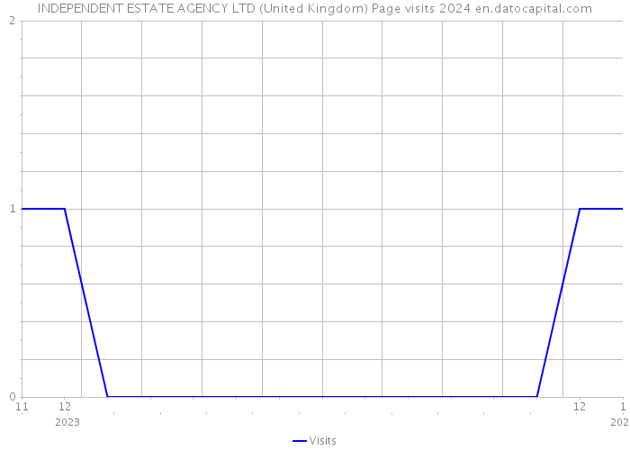 INDEPENDENT ESTATE AGENCY LTD (United Kingdom) Page visits 2024 