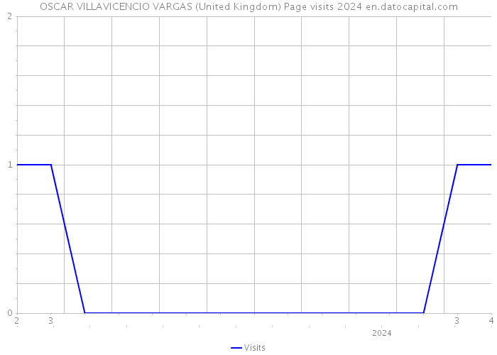 OSCAR VILLAVICENCIO VARGAS (United Kingdom) Page visits 2024 