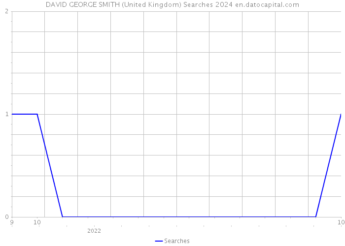 DAVID GEORGE SMITH (United Kingdom) Searches 2024 