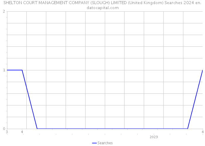 SHELTON COURT MANAGEMENT COMPANY (SLOUGH) LIMITED (United Kingdom) Searches 2024 