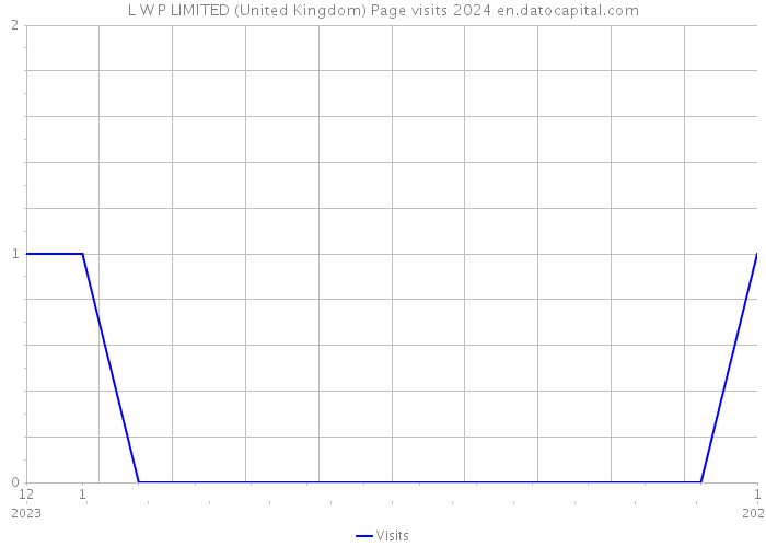 L W P LIMITED (United Kingdom) Page visits 2024 