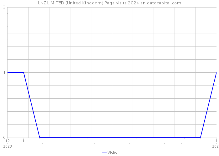 LNZ LIMITED (United Kingdom) Page visits 2024 