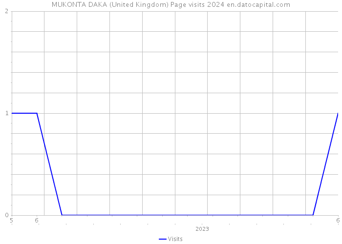 MUKONTA DAKA (United Kingdom) Page visits 2024 