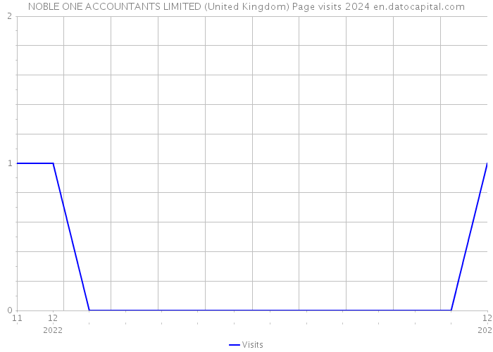 NOBLE ONE ACCOUNTANTS LIMITED (United Kingdom) Page visits 2024 
