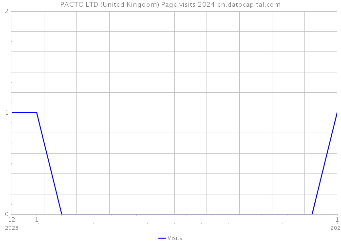 PACTO LTD (United Kingdom) Page visits 2024 