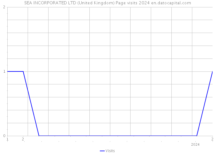 SEA INCORPORATED LTD (United Kingdom) Page visits 2024 