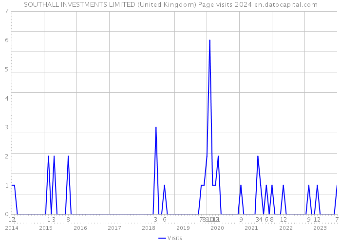 SOUTHALL INVESTMENTS LIMITED (United Kingdom) Page visits 2024 