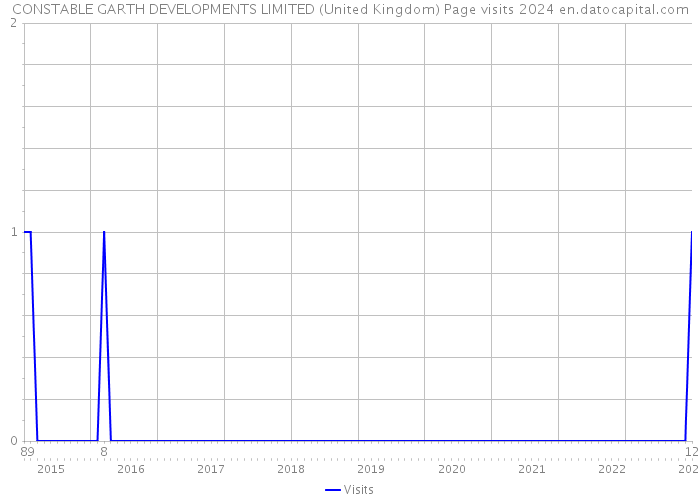 CONSTABLE GARTH DEVELOPMENTS LIMITED (United Kingdom) Page visits 2024 