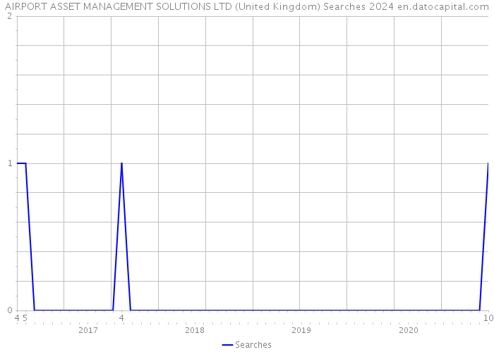 AIRPORT ASSET MANAGEMENT SOLUTIONS LTD (United Kingdom) Searches 2024 