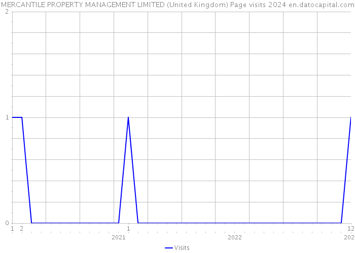 MERCANTILE PROPERTY MANAGEMENT LIMITED (United Kingdom) Page visits 2024 