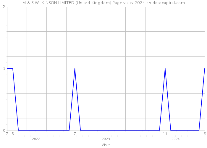 M & S WILKINSON LIMITED (United Kingdom) Page visits 2024 