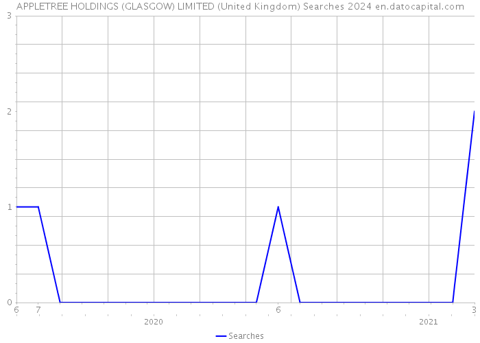 APPLETREE HOLDINGS (GLASGOW) LIMITED (United Kingdom) Searches 2024 