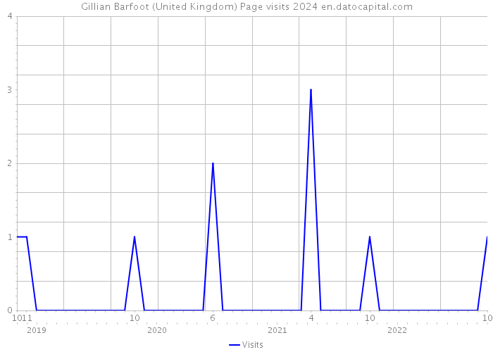 Gillian Barfoot (United Kingdom) Page visits 2024 