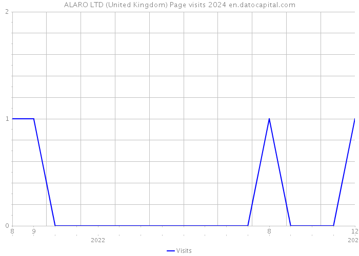 ALARO LTD (United Kingdom) Page visits 2024 