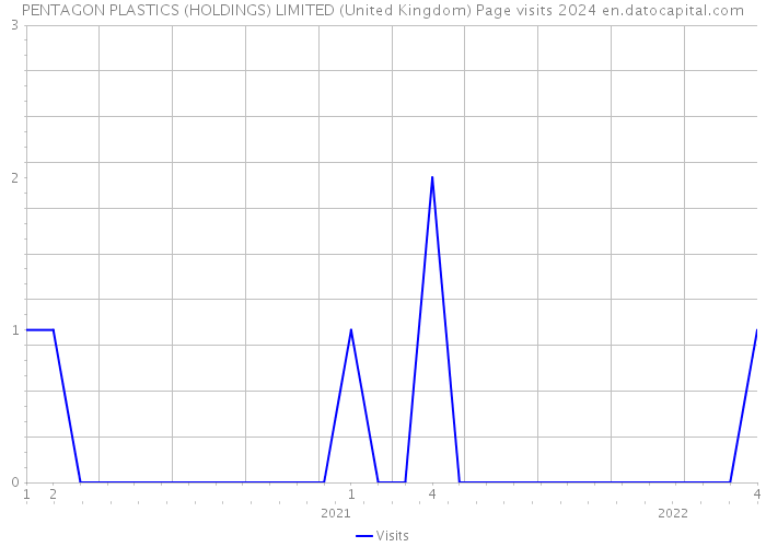 PENTAGON PLASTICS (HOLDINGS) LIMITED (United Kingdom) Page visits 2024 