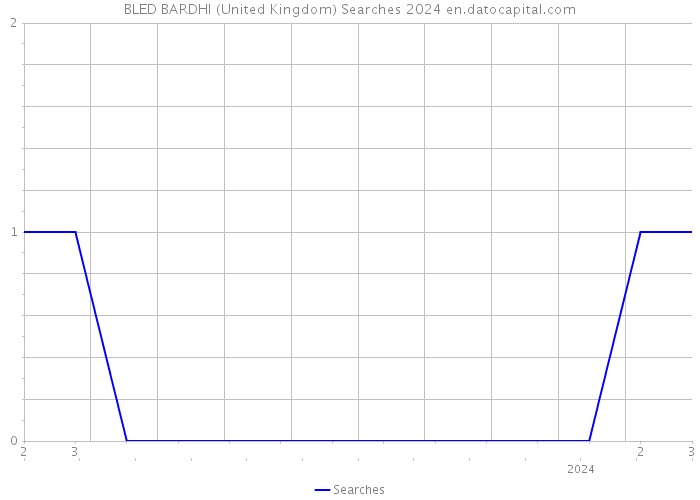 BLED BARDHI (United Kingdom) Searches 2024 