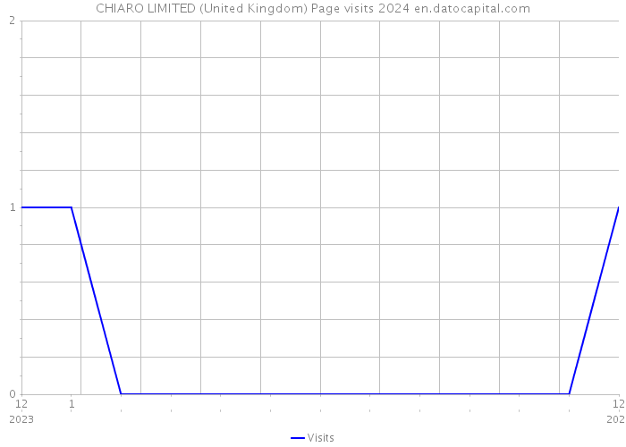 CHIARO LIMITED (United Kingdom) Page visits 2024 
