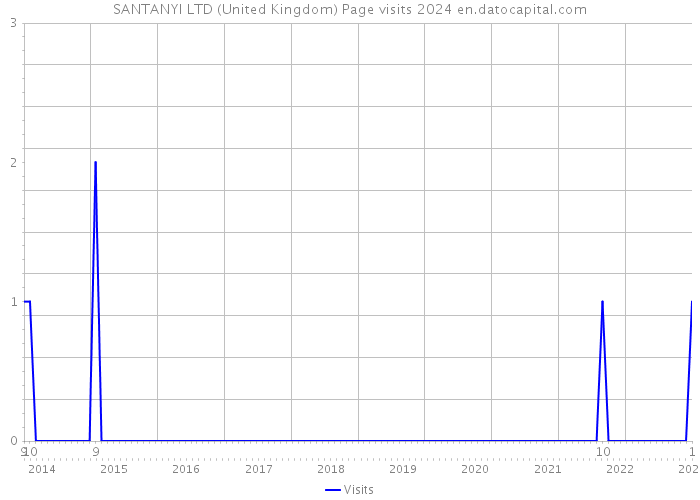 SANTANYI LTD (United Kingdom) Page visits 2024 