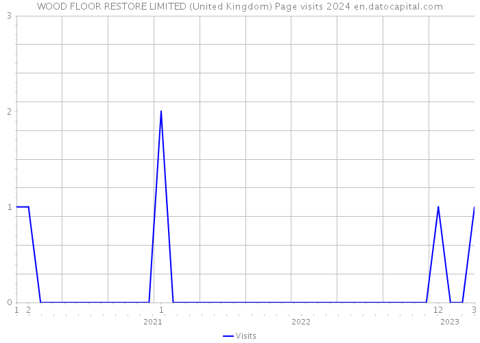 WOOD FLOOR RESTORE LIMITED (United Kingdom) Page visits 2024 