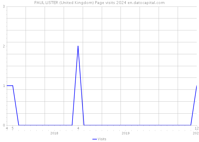 PAUL LISTER (United Kingdom) Page visits 2024 
