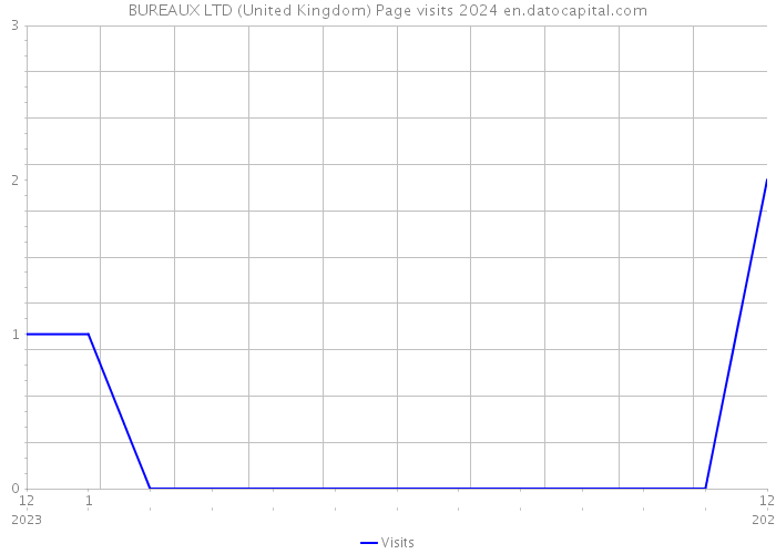 BUREAUX LTD (United Kingdom) Page visits 2024 