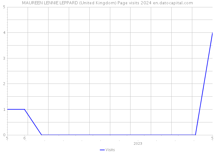 MAUREEN LENNIE LEPPARD (United Kingdom) Page visits 2024 