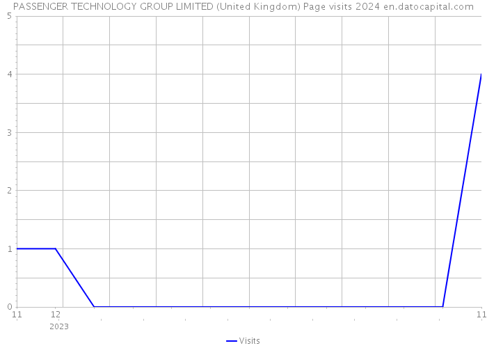 PASSENGER TECHNOLOGY GROUP LIMITED (United Kingdom) Page visits 2024 