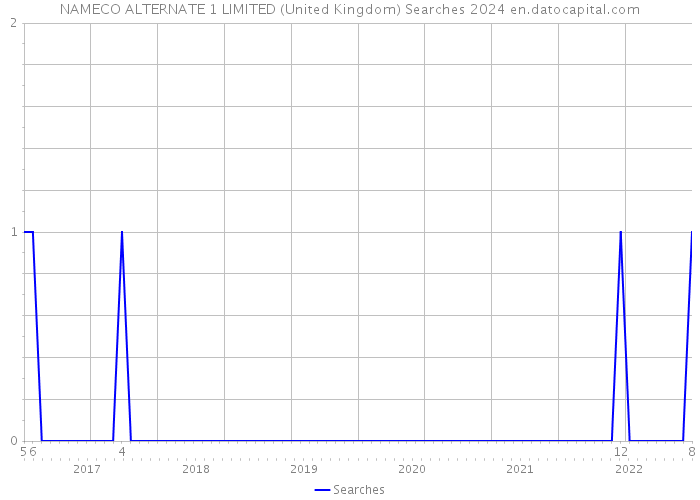 NAMECO ALTERNATE 1 LIMITED (United Kingdom) Searches 2024 