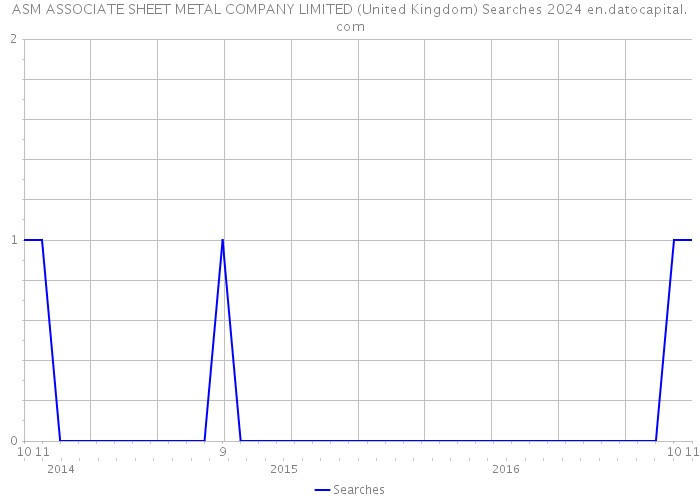 ASM ASSOCIATE SHEET METAL COMPANY LIMITED (United Kingdom) Searches 2024 