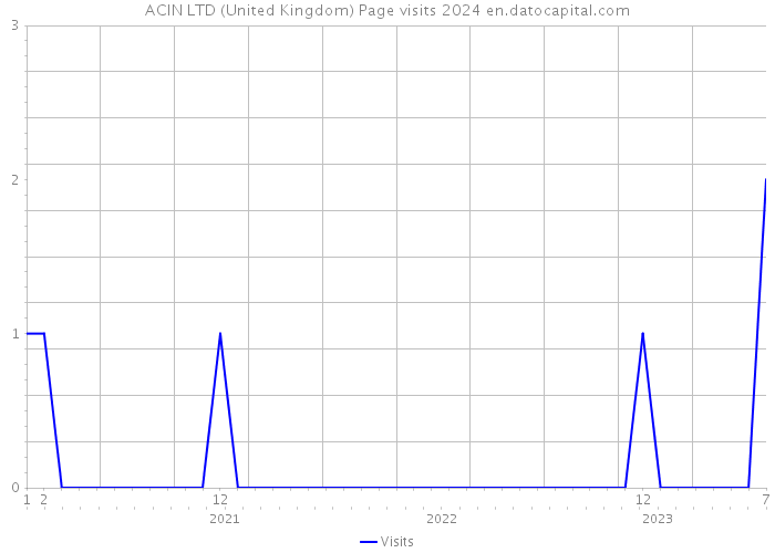 ACIN LTD (United Kingdom) Page visits 2024 