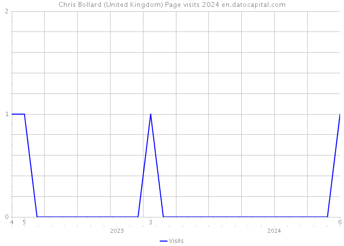 Chris Bollard (United Kingdom) Page visits 2024 