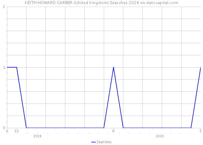 KEITH HOWARD GARBER (United Kingdom) Searches 2024 