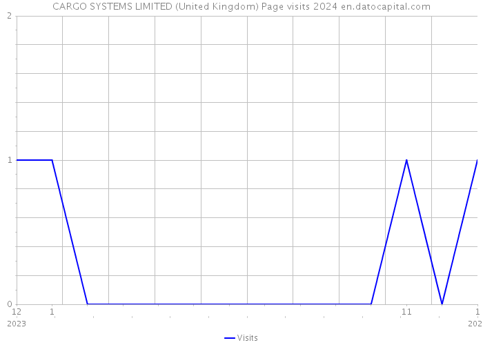 CARGO SYSTEMS LIMITED (United Kingdom) Page visits 2024 
