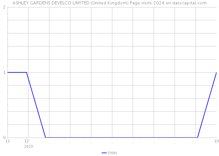 ASHLEY GARDENS DEVELCO LIMITED (United Kingdom) Page visits 2024 